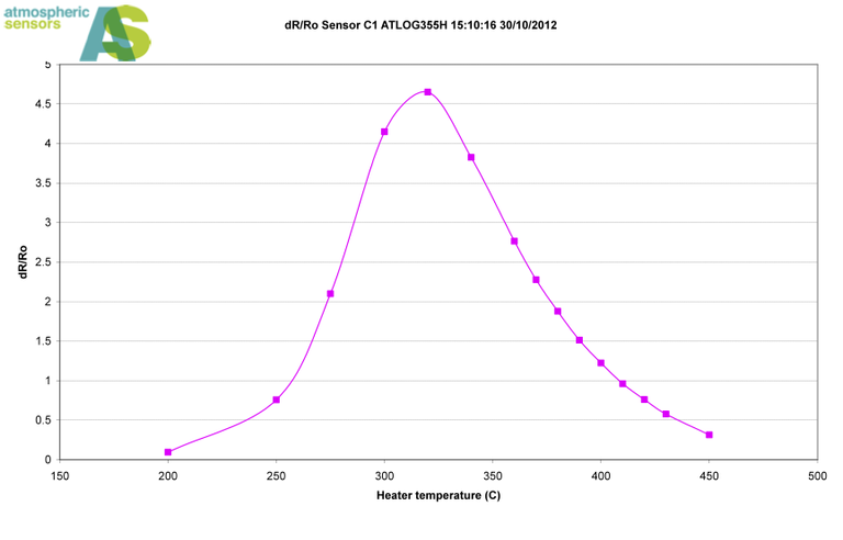 The response (dR/Ro) of a sensor to 5 ppm of hydrogen sulfide in air is a maximum at 322°C. The signal is greatly reduced at higher and lower temperatures. 