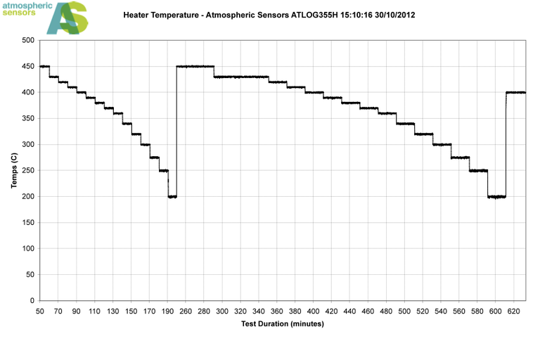Figure 2 – Speed of response and precision of temperature control are greatly enhanced by the ASL digital system. 