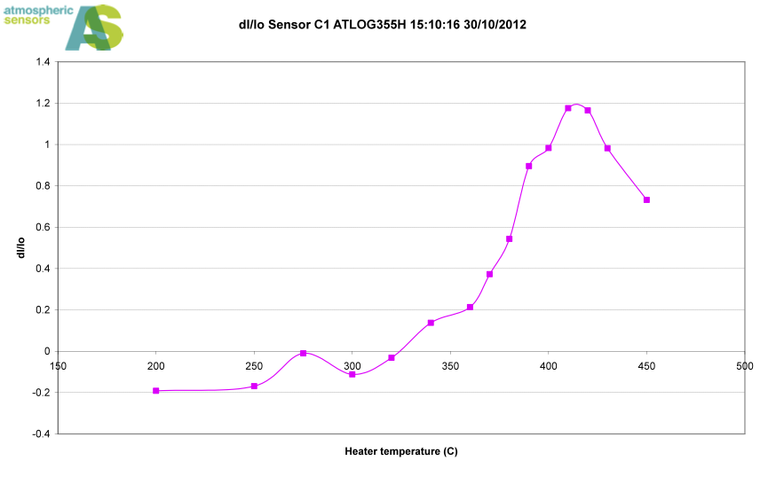 Figure 3 – The temperature of peak response of the imaginary component of the impedance (at 300 Hz) to 5 ppm hydrogen sulfide is at a higher temperature than that for the resistance response (Figure 1). 