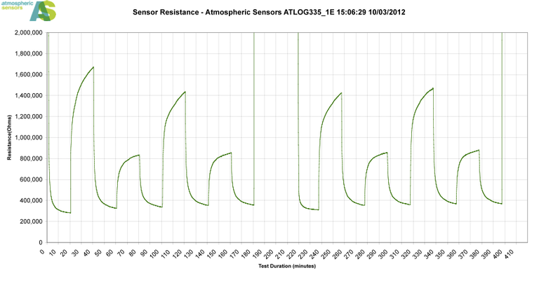 Figure 4 – Response of the resistance of a sensor to alternating pulses of 20 ppm and 5 ppm hydrogen sulfide.